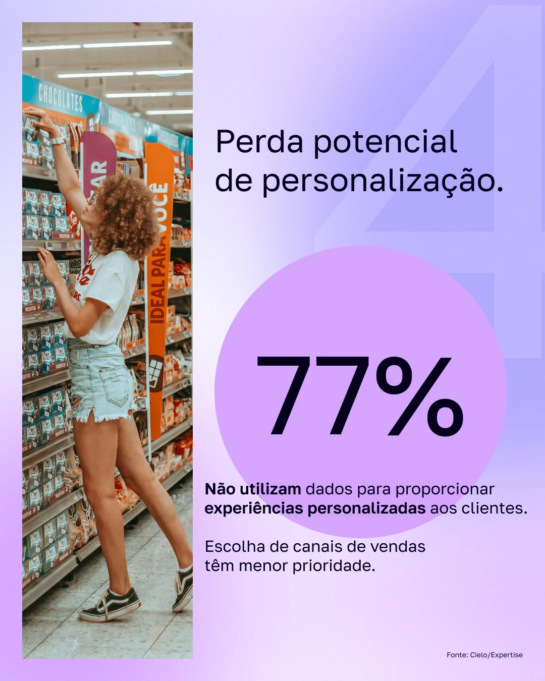 Slide: Perda potencial de personalização. 77% não utilizam dados para proporcionar experiências personalizadas aos clientes.